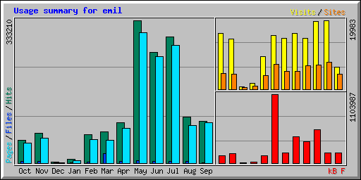 Usage summary for emil