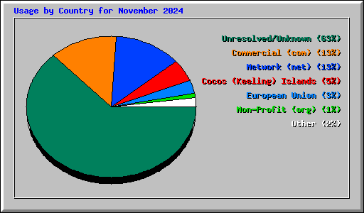 Usage by Country for November 2024