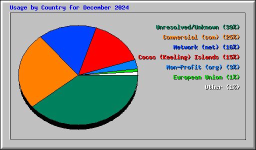 Usage by Country for December 2024