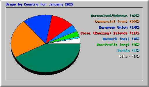 Usage by Country for January 2025