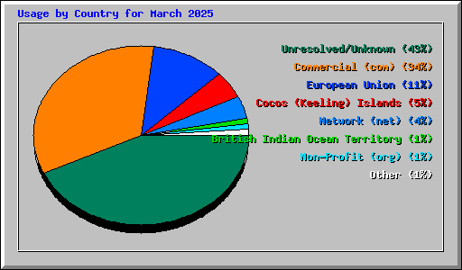 Usage by Country for March 2025