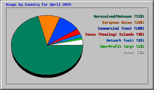 Usage by Country for April 2025