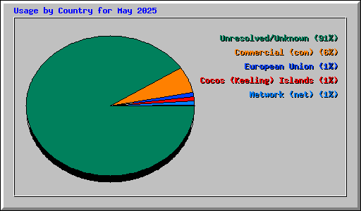 Usage by Country for May 2025