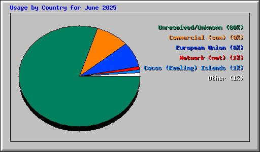 Usage by Country for June 2025