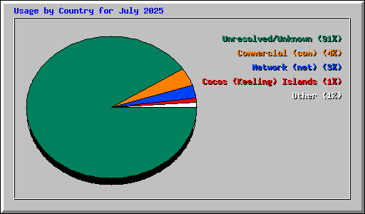 Usage by Country for July 2025