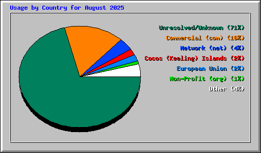Usage by Country for August 2025