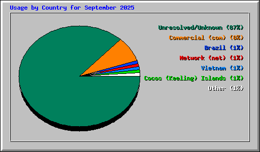 Usage by Country for September 2025
