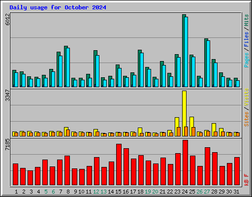 Daily usage for October 2024