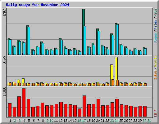Daily usage for November 2024