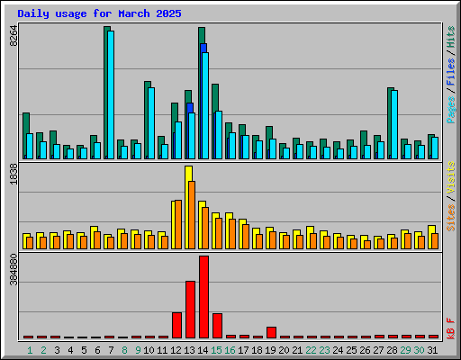 Daily usage for March 2025