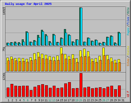 Daily usage for April 2025