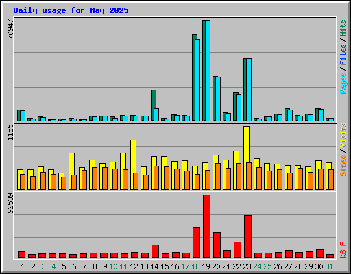 Daily usage for May 2025