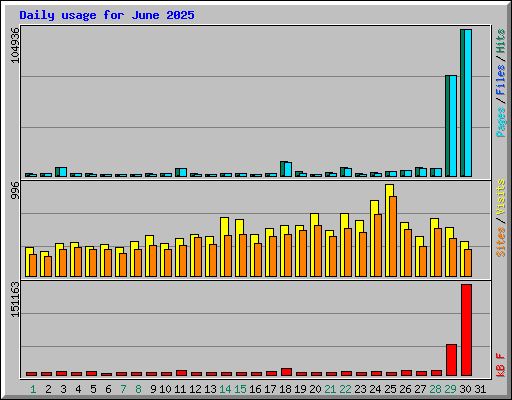 Daily usage for June 2025