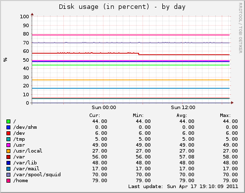 Disk usage (in percent)