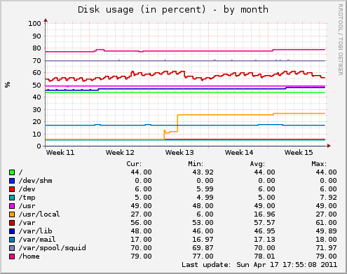 monthly graph