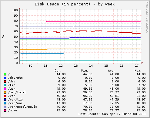 Disk usage (in percent)