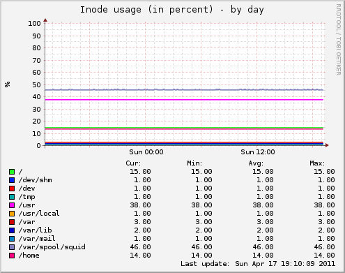 Inode usage (in percent)