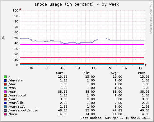 Inode usage (in percent)