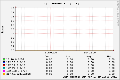 dhcp leases