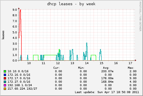 dhcp leases