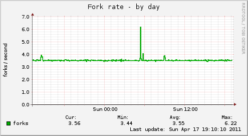 Fork rate