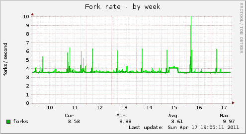 Fork rate