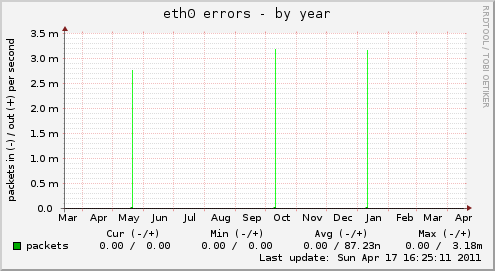 yearly graph