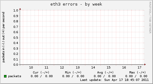 eth3 errors
