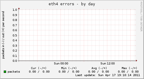 eth4 errors