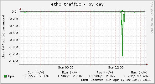 eth0 traffic