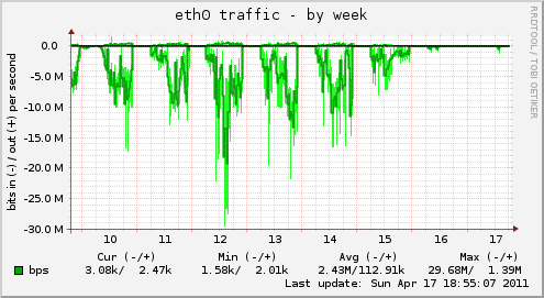 eth0 traffic