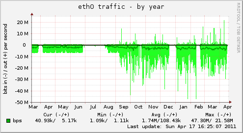 yearly graph