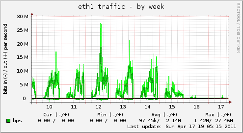 eth1 traffic
