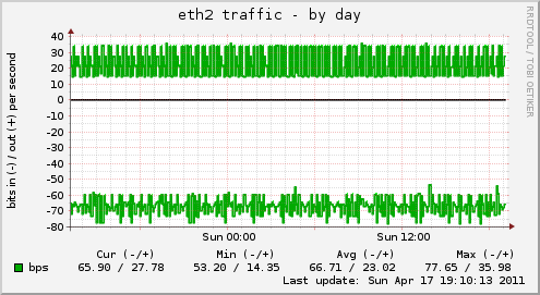 eth2 traffic