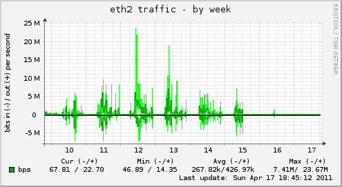 eth2 traffic