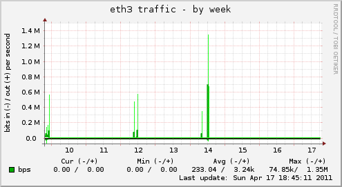 eth3 traffic
