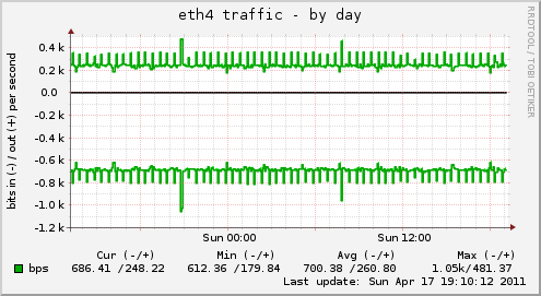 eth4 traffic