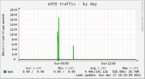 eth5 traffic