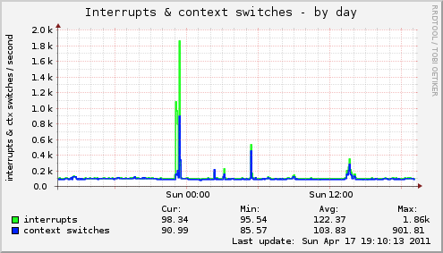 Interrupts & context switches