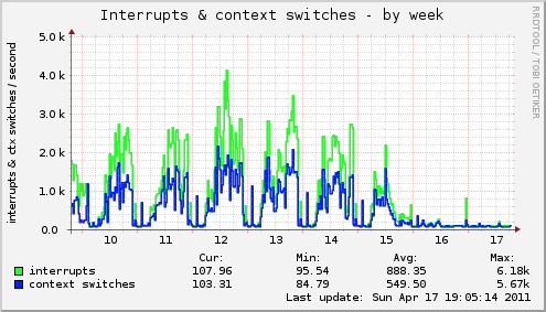 Interrupts & context switches