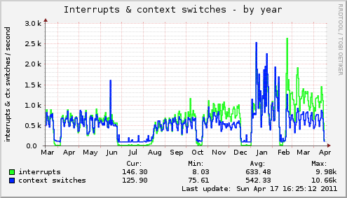 yearly graph
