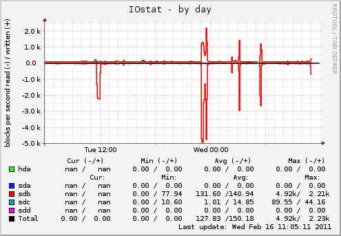 IOstat