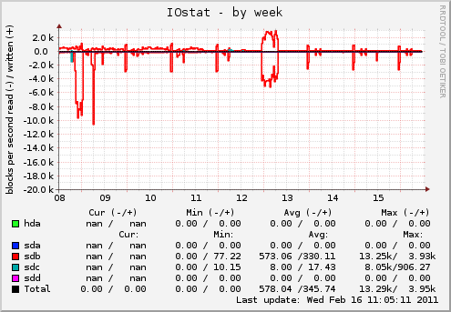IOstat