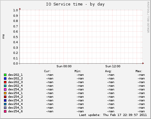 IO Service time