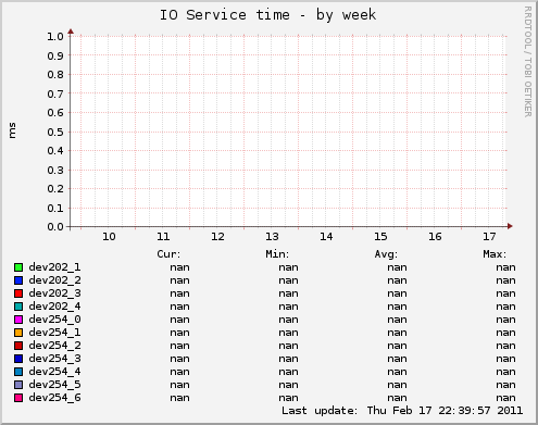 IO Service time