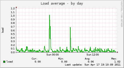 Load average