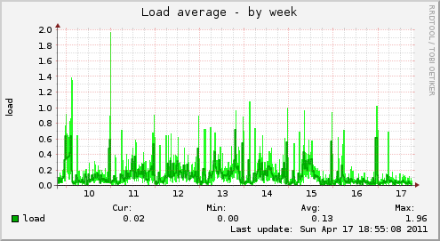 Load average