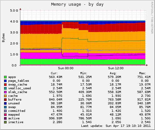 Memory usage