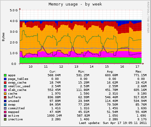 Memory usage