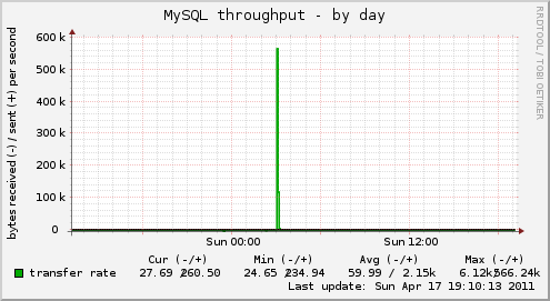 MySQL throughput